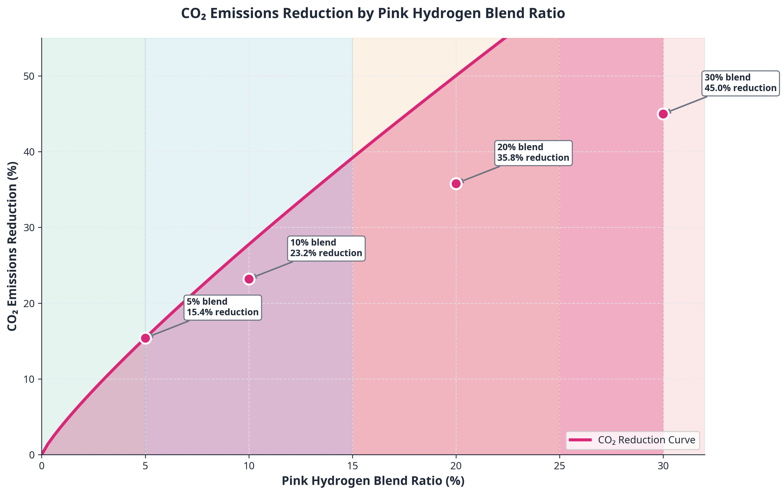 Hydrogen Blending Emissions Curve