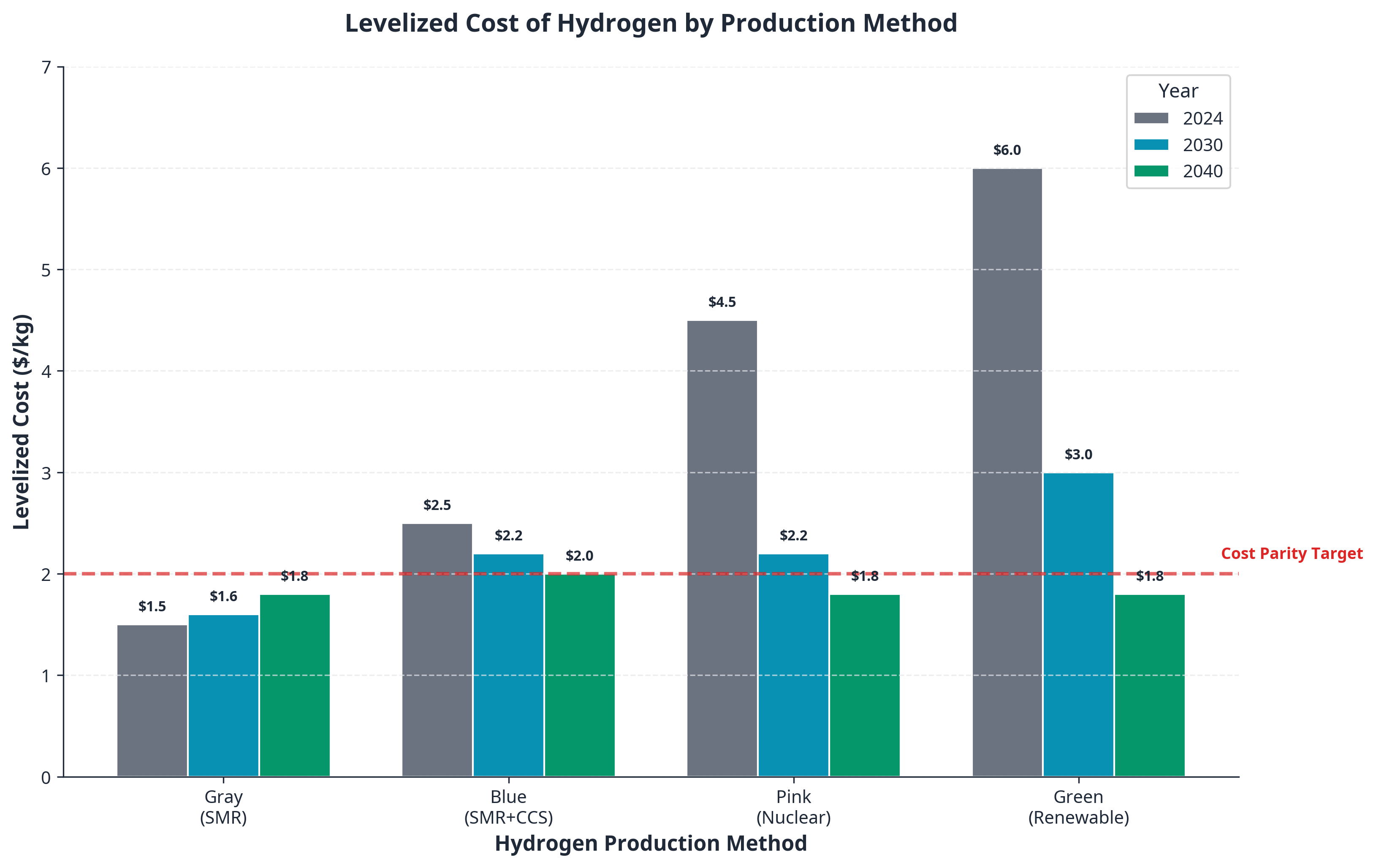 Hydrogen Cost Trajectory