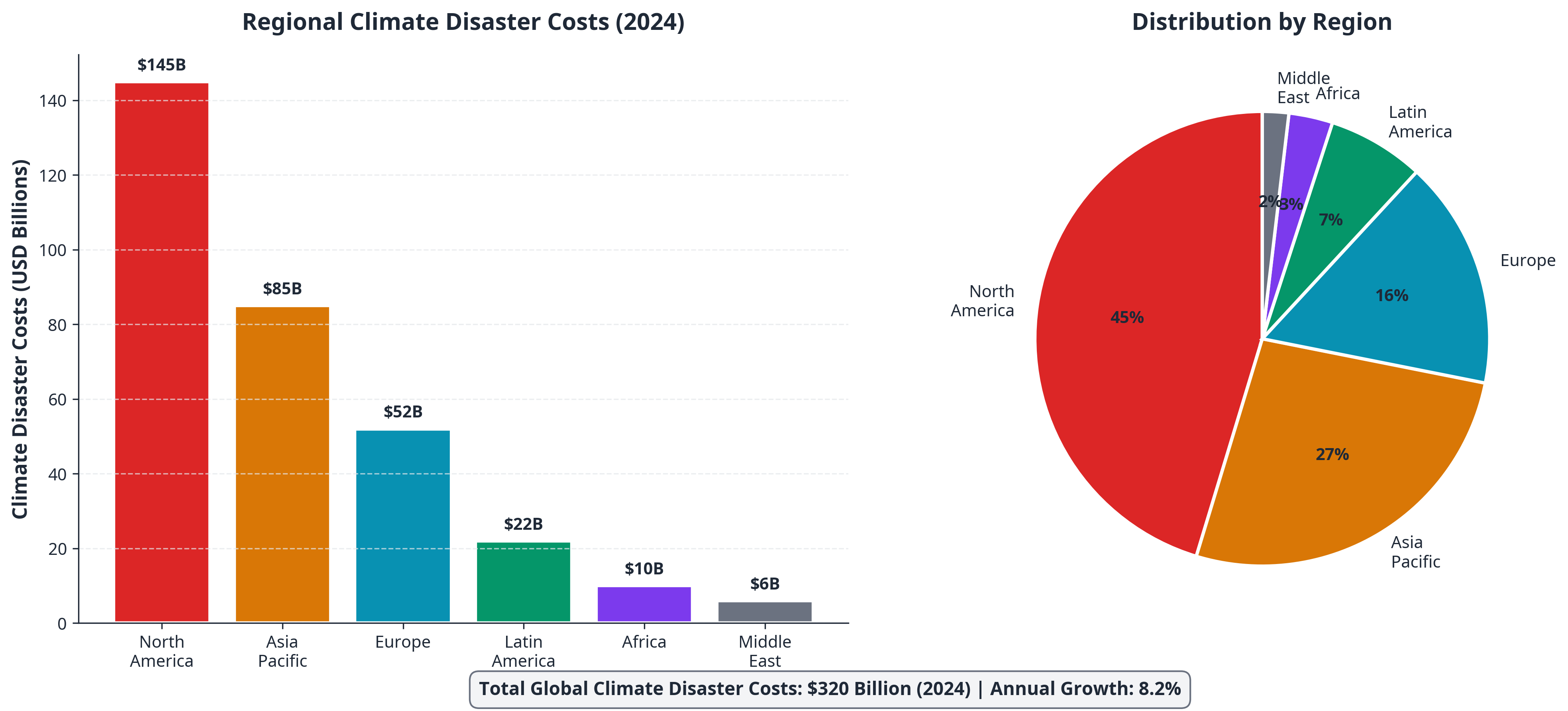 Regional Climate Disaster Distribution