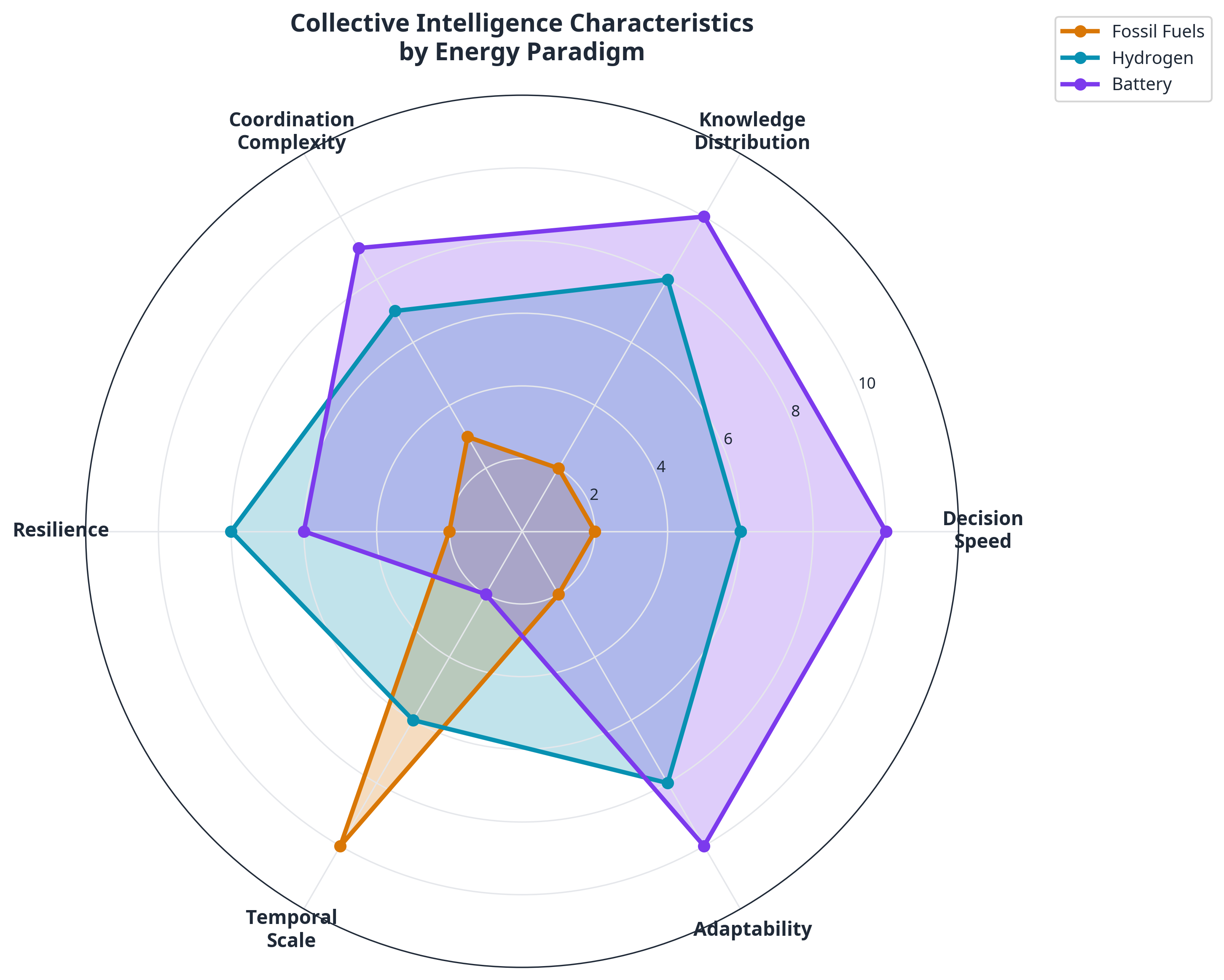 Collective Intelligence Radar