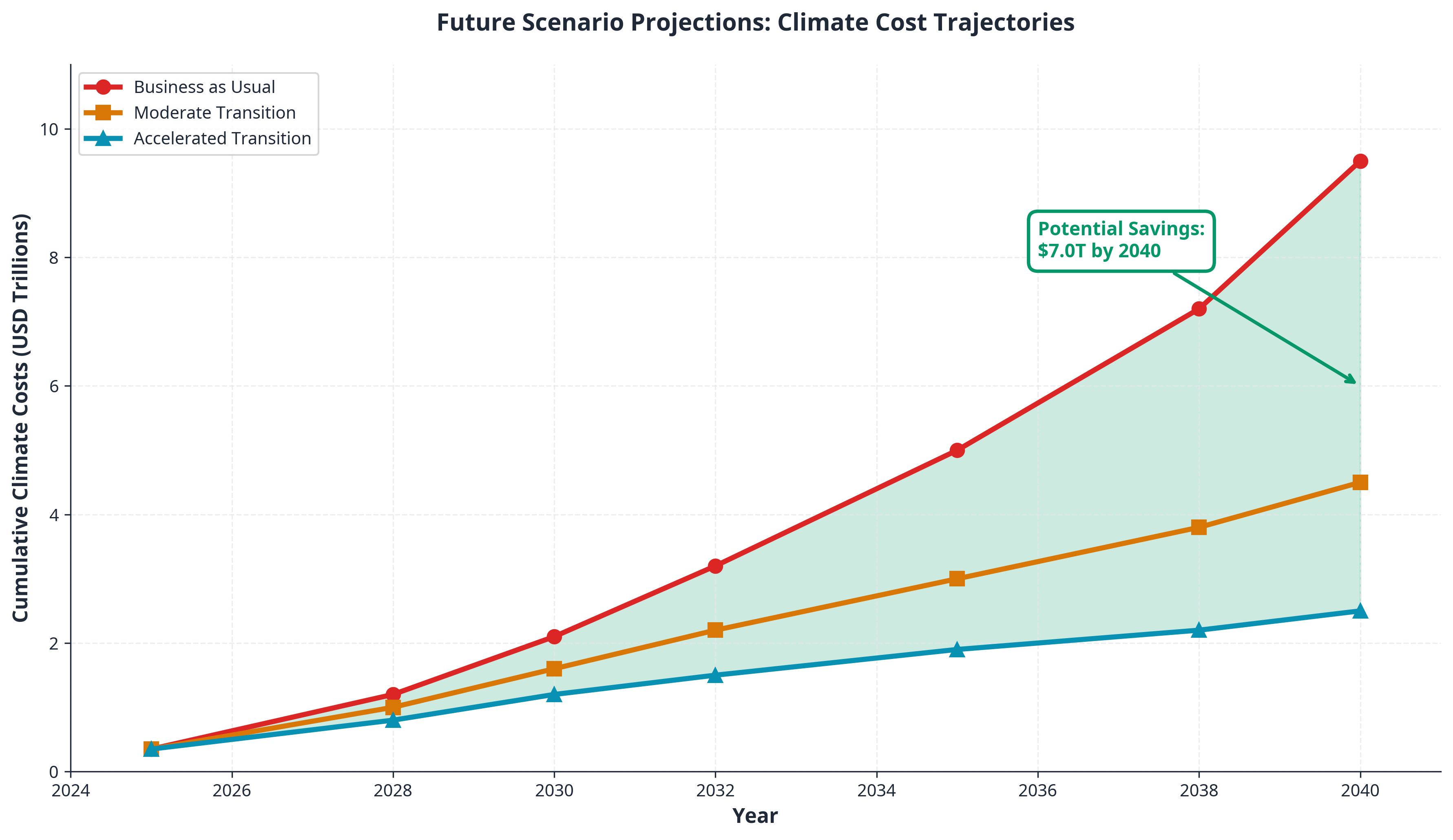 Future Scenario Projections
